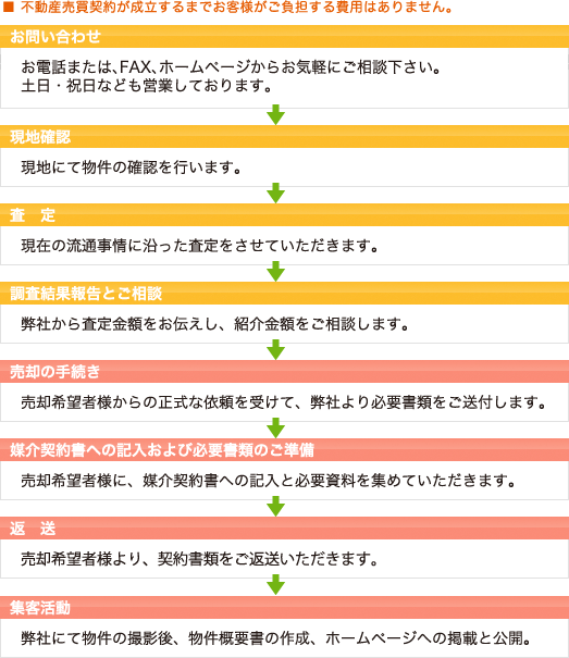 売却相談の流れ