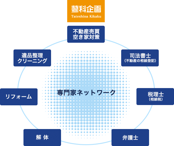 相談窓口の一元化チャート下