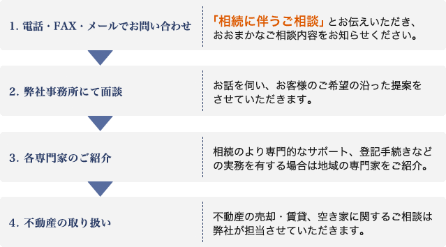 ご相談の流れ